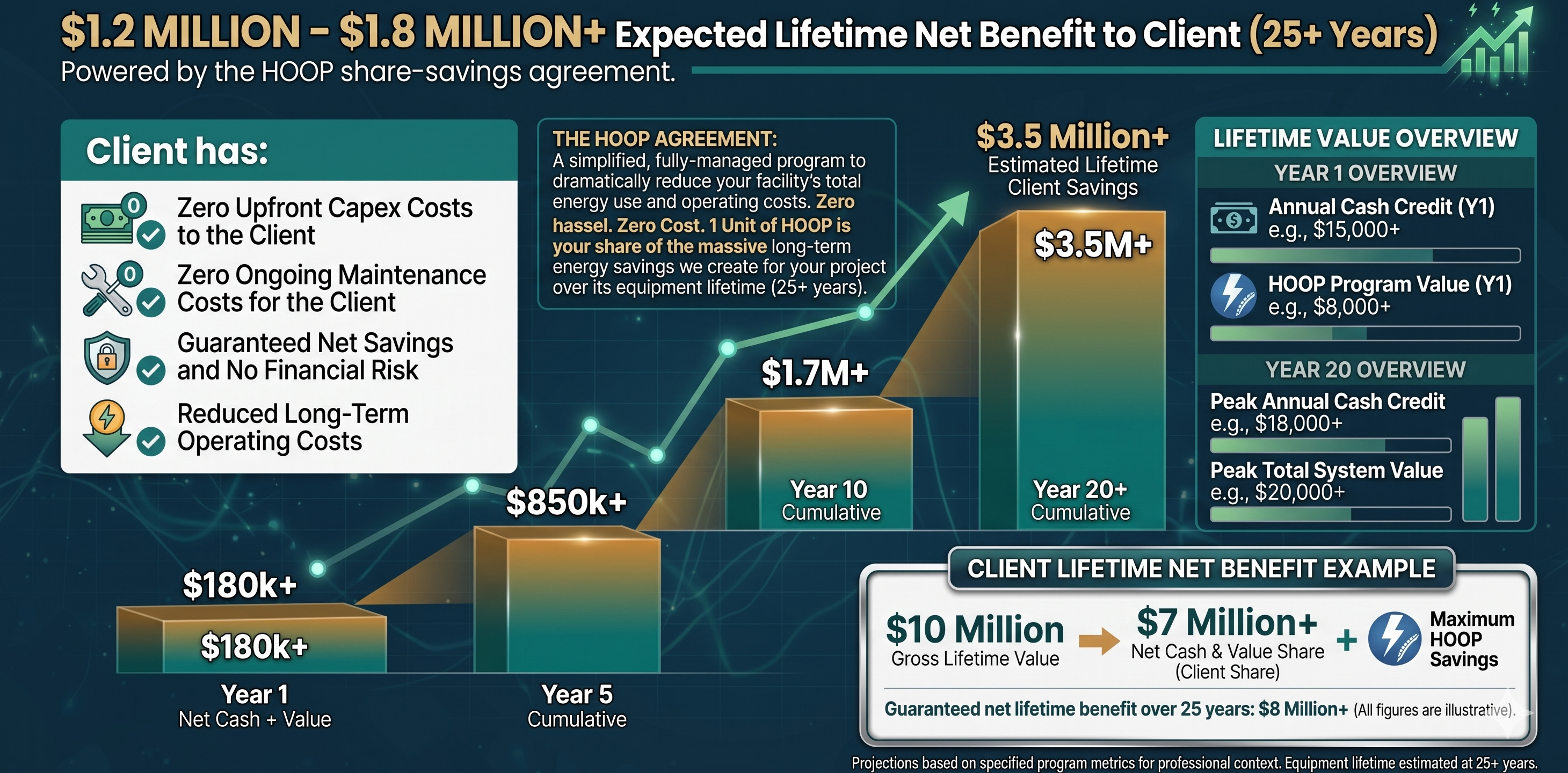 HOOP Cumulative Net Benefit Over 3 Years